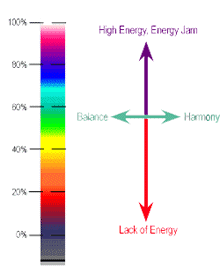 Color Energy Chart